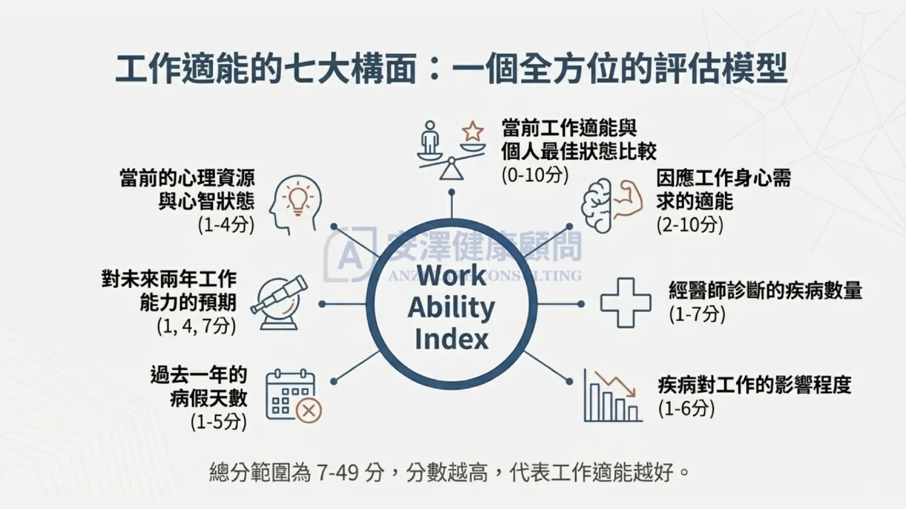 工作適能指數 (Work Ability Index, WAI)