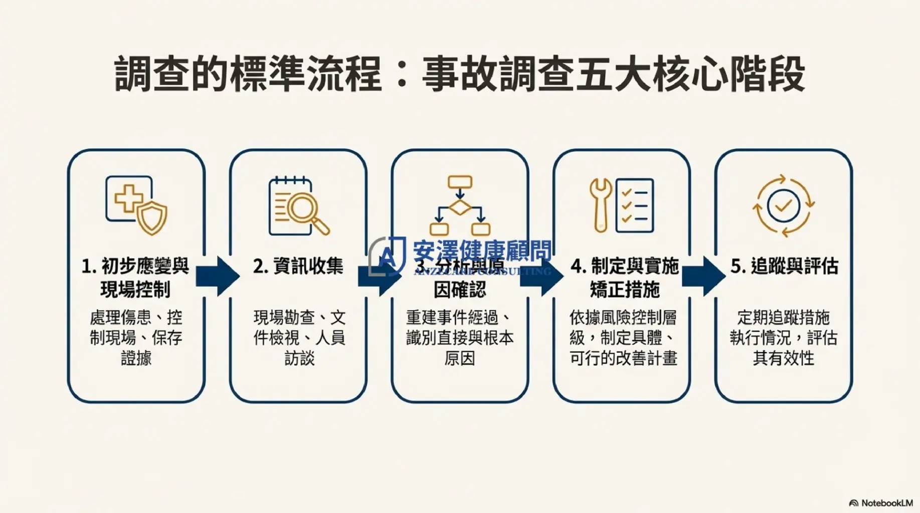 事故調查五大核心階段流程圖