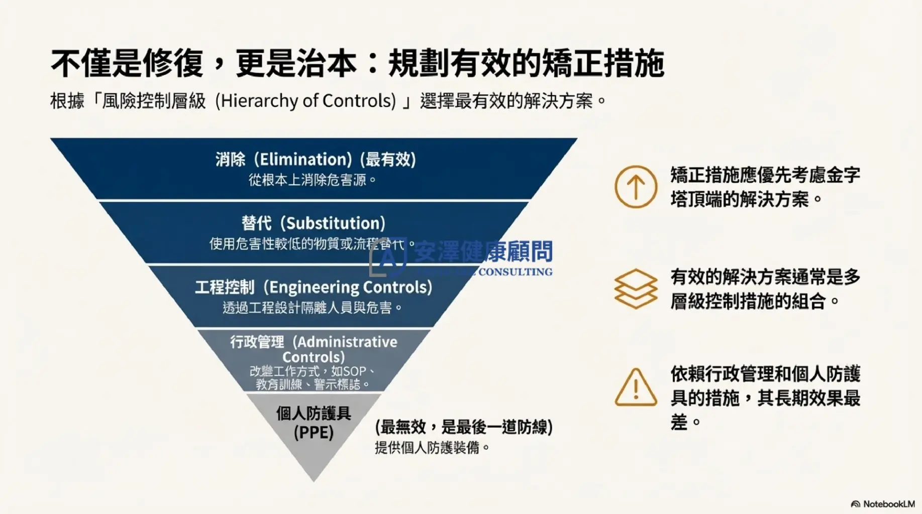 風險控制層級金字塔圖表