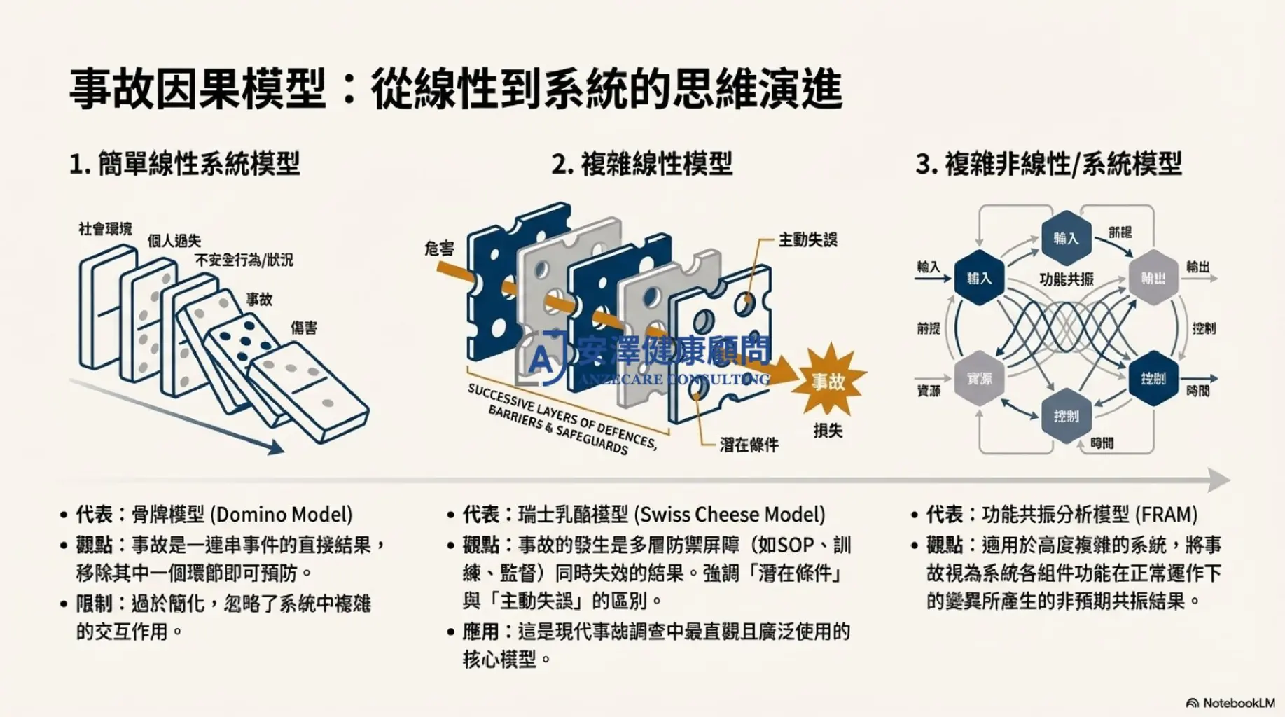 瑞士乳酪模型事故成因分析示意圖