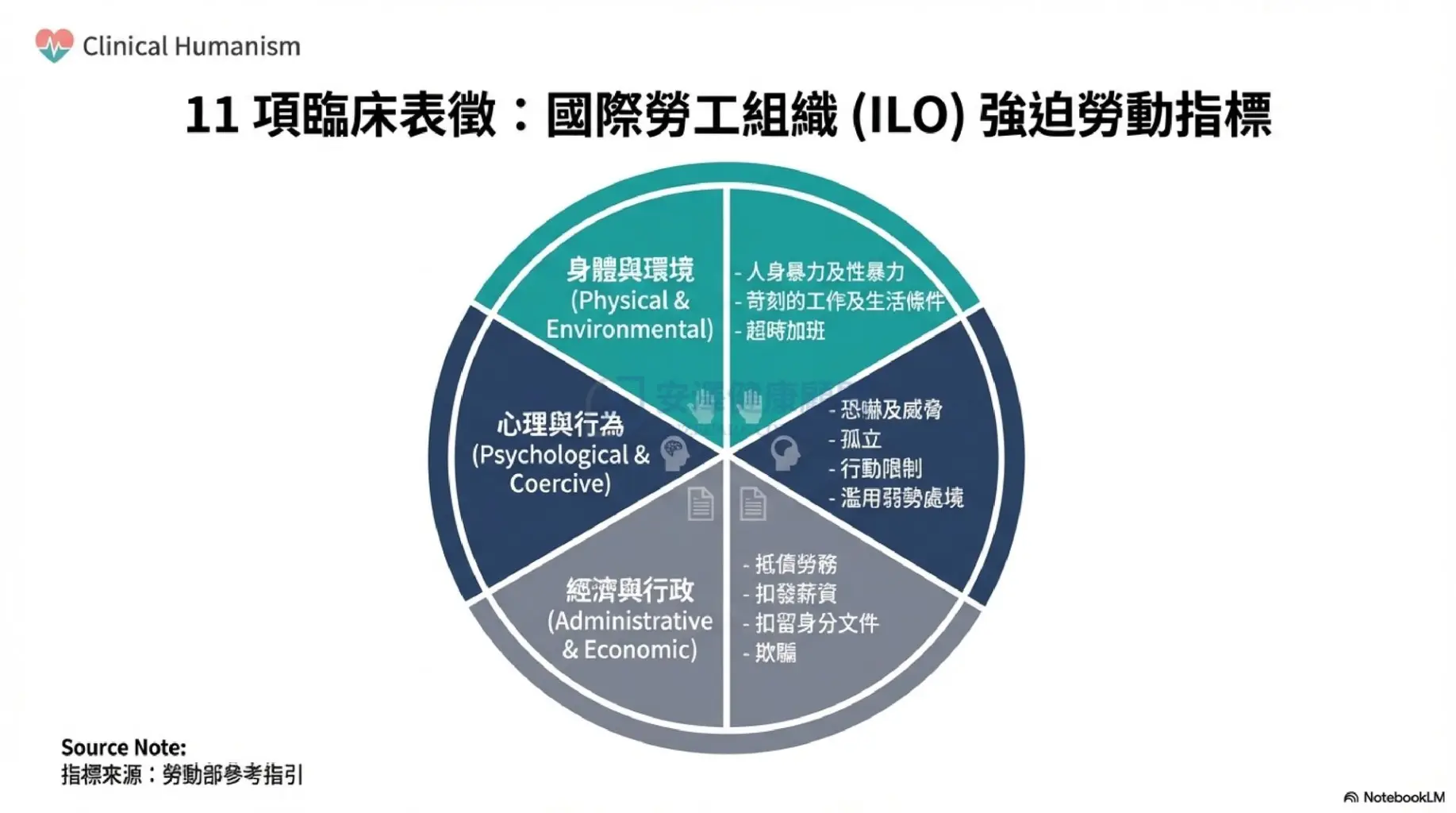國際勞工組織 ILO 十一項強迫勞動指標圖表，提供職護應用於勞工健康服務
